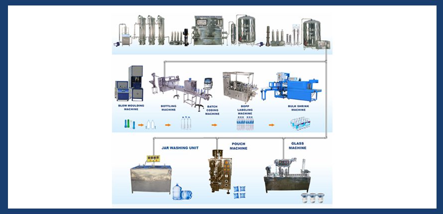 Packaged drinking water plant