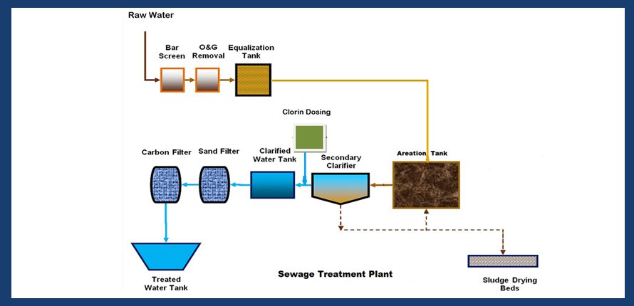 Sewage Treatment Plant